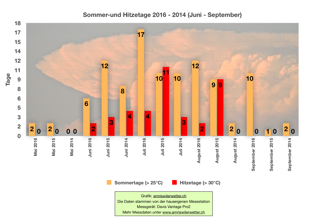sommer-und-hitzetage-2016-2014