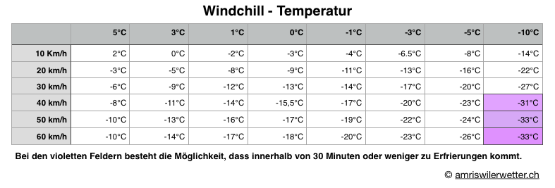 Windchill-Tabelle