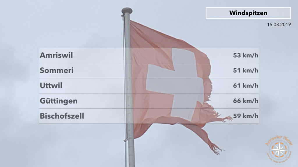 Oberthurgauer Wetter